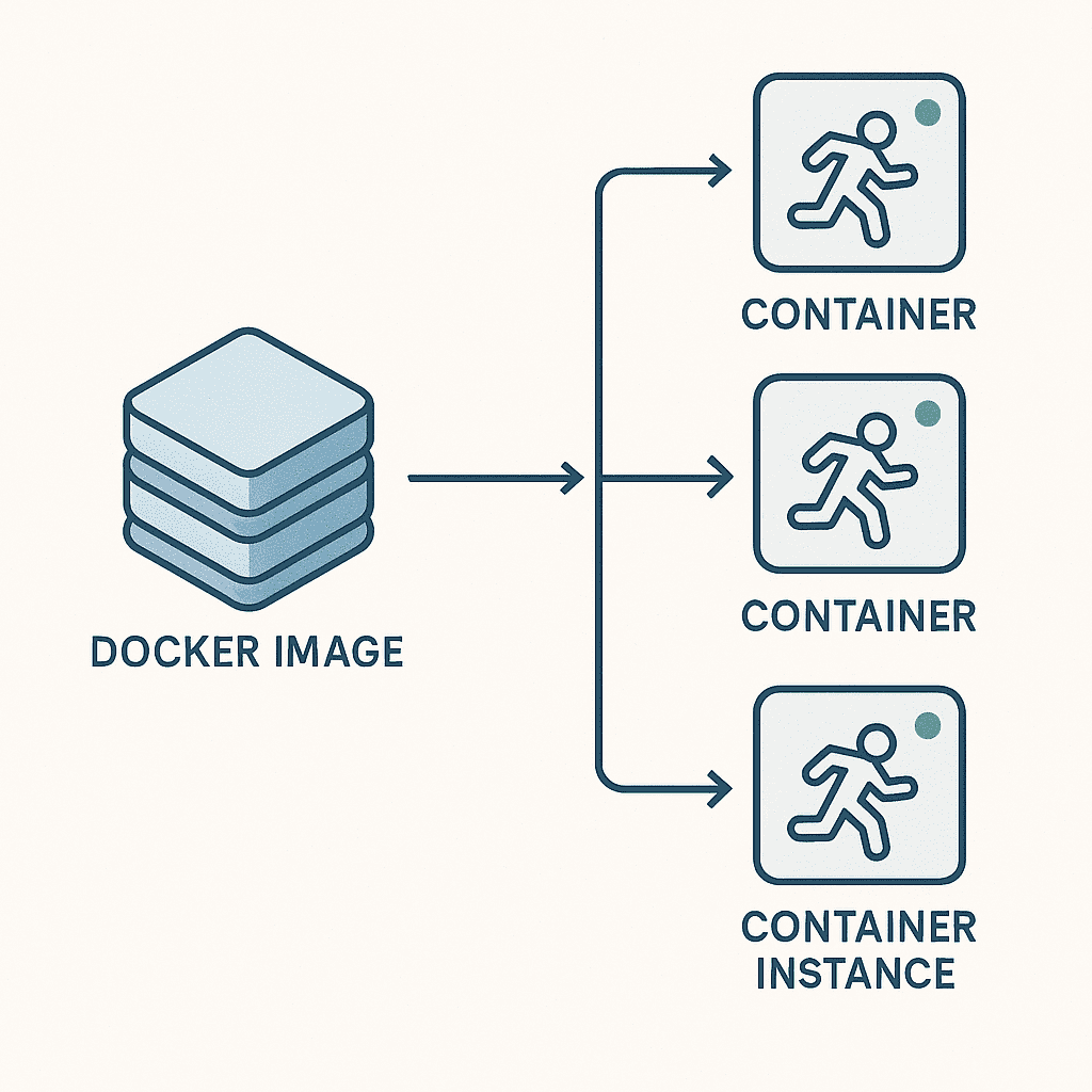 Docker từ A-Z (Phần 2): Khám phá các mảnh ghép cốt lõi 2 Sơ đồ minh họa mối quan hệ một Docker Image có thể tạo ra nhiều Docker Container đang chạy - siucode.com