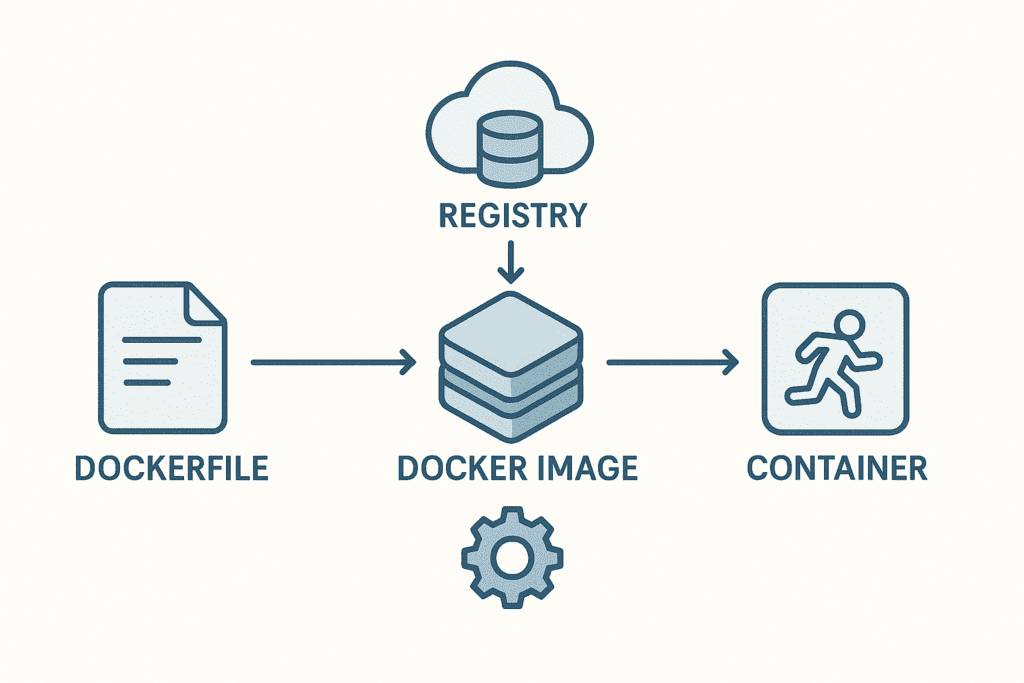 Docker từ A-Z (Phần 2): Khám phá các mảnh ghép cốt lõi 3 Sơ đồ quy trình làm việc cơ bản với Docker: Từ Dockerfile build ra Image, rồi chạy thành Container, có thể dùng Registry - siucode.com