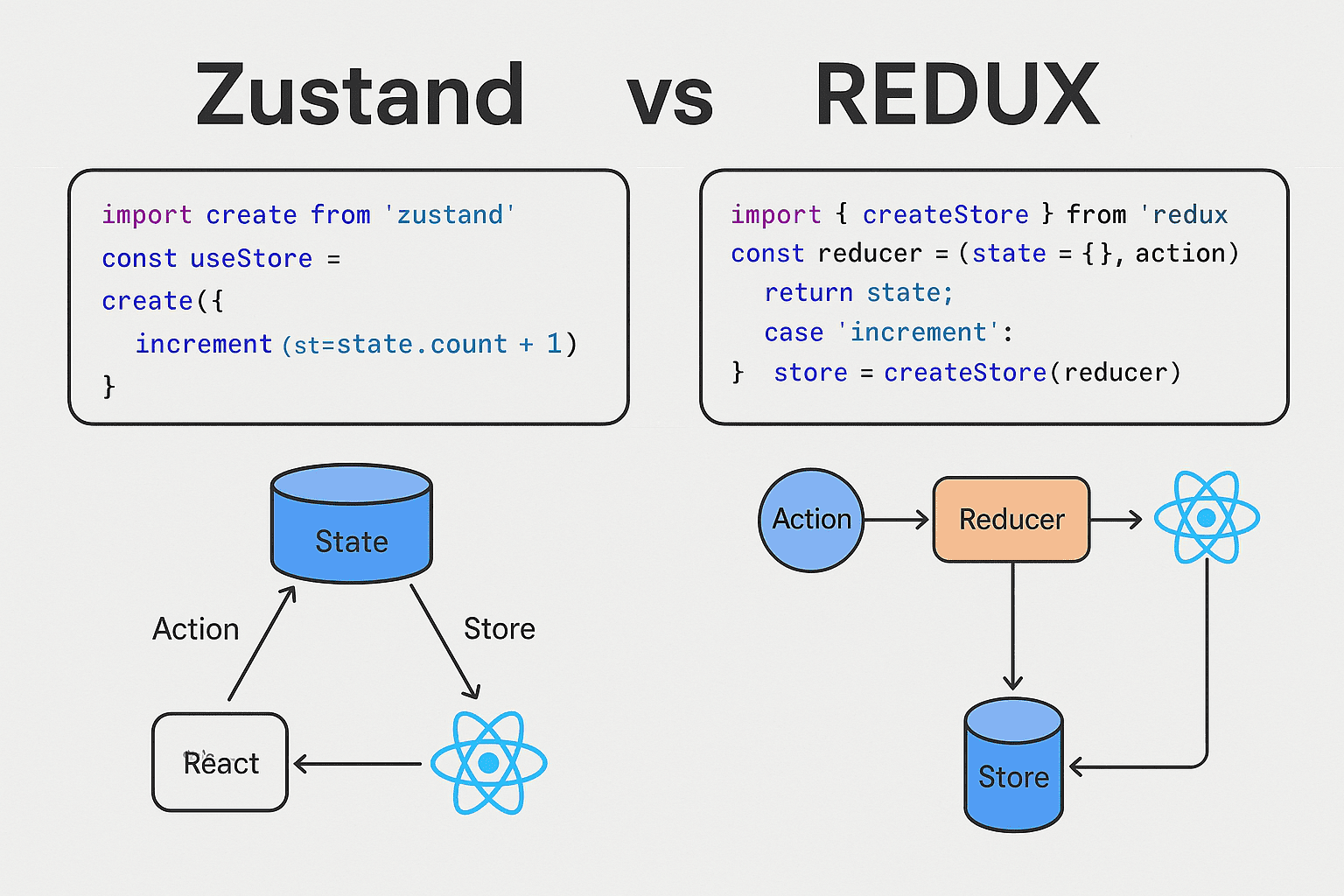 Zustand hay Redux? Giải pháp tối ưu  trong quản lý state cho ứng dụng React