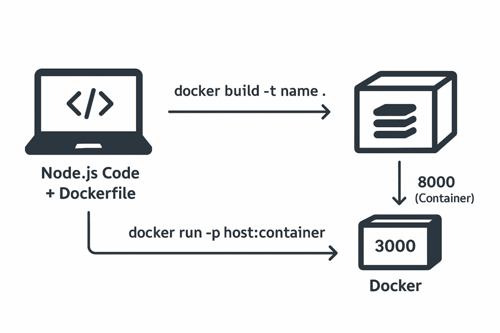 Docker từ A-Z (Phần 3): Docker hóa Backend Node.js đầu tiên 4 Sơ đồ quy trình Docker: Build image từ Dockerfile, Run container từ image và cách hoạt động của port mapping (-p host:container) - siucode.com
