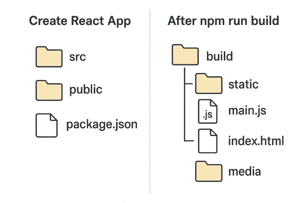 Học Docker từ A-Z (Phần 4): Docker hóa React App & Tối ưu với Multi-stage Build 4 cau truc React va build folder