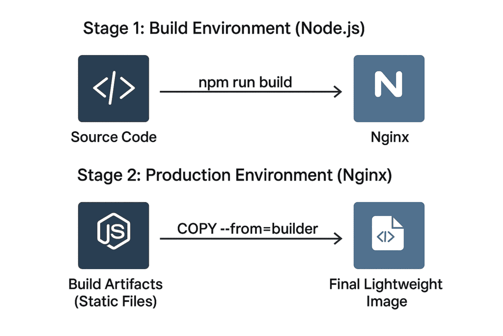Học Docker từ A-Z (Phần 4): Docker hóa React App & Tối ưu với Multi-stage Build 3 so do multi stage build concept